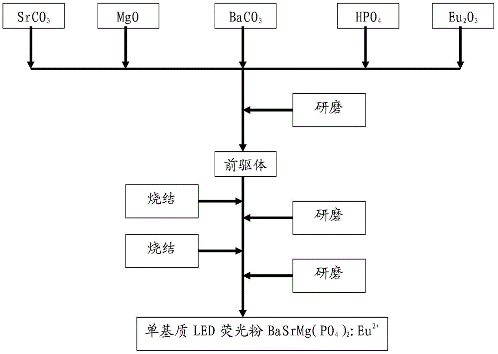 Preparation method of singe matrix LED (light-emitting diode) fluorescent powder