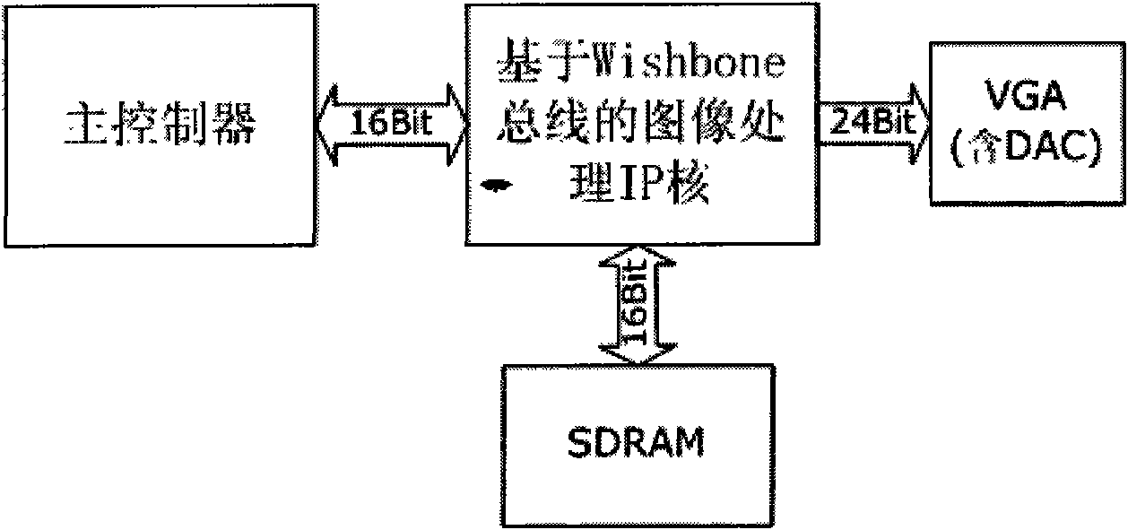 Image processing IP core based on Wishbone bus