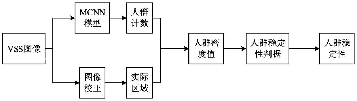 Real-time crowd stable state recognition method and device based on convolutional neural network