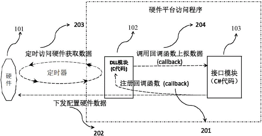 Hardware, server and client data interaction method