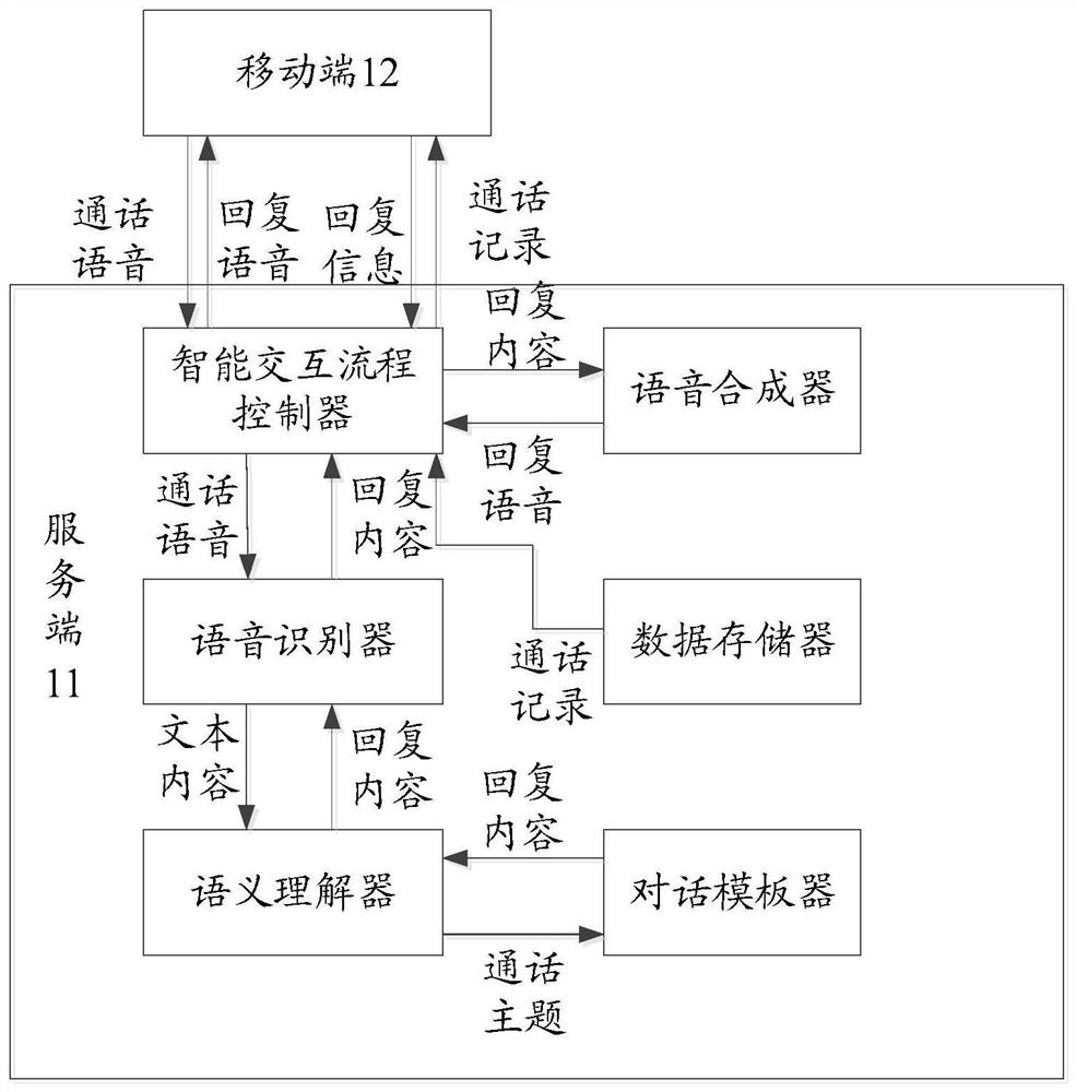 A method, device, device and storage medium for automatically answering incoming calls