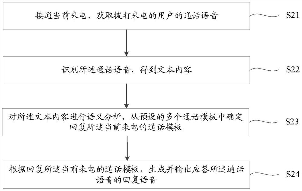 A method, device, device and storage medium for automatically answering incoming calls