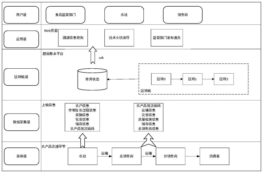 Block chain-based origin agricultural product protection system