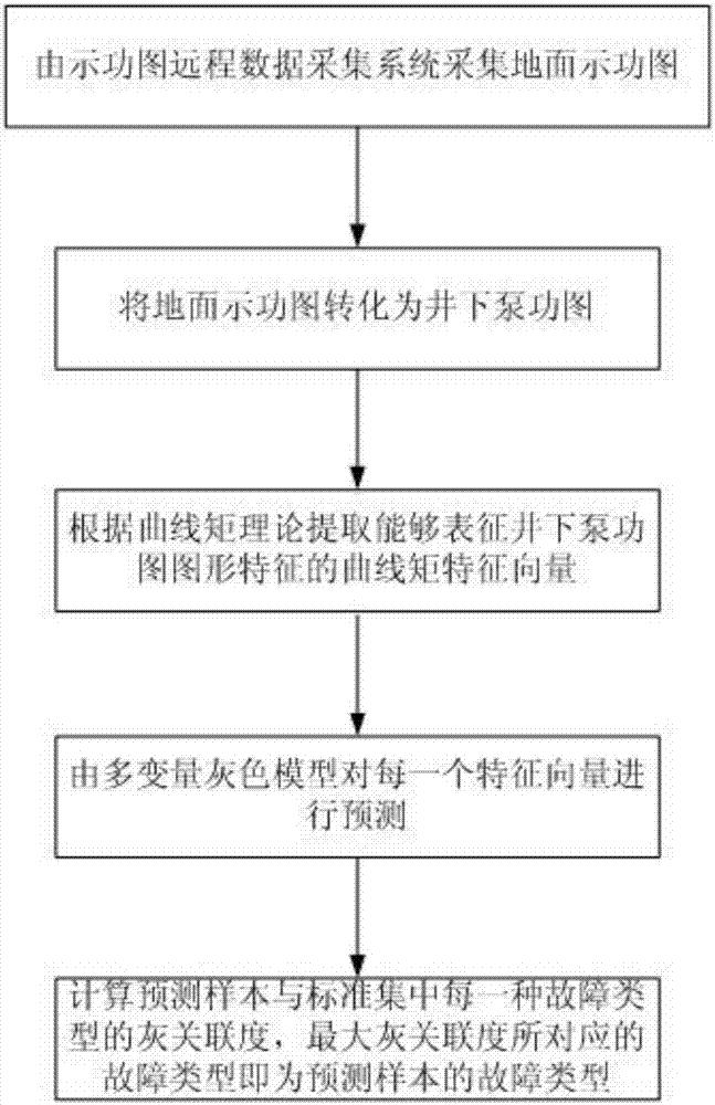 Downhole Fault Prediction Method of Rod Pumped Oil Well Based on Multivariable Gray Model