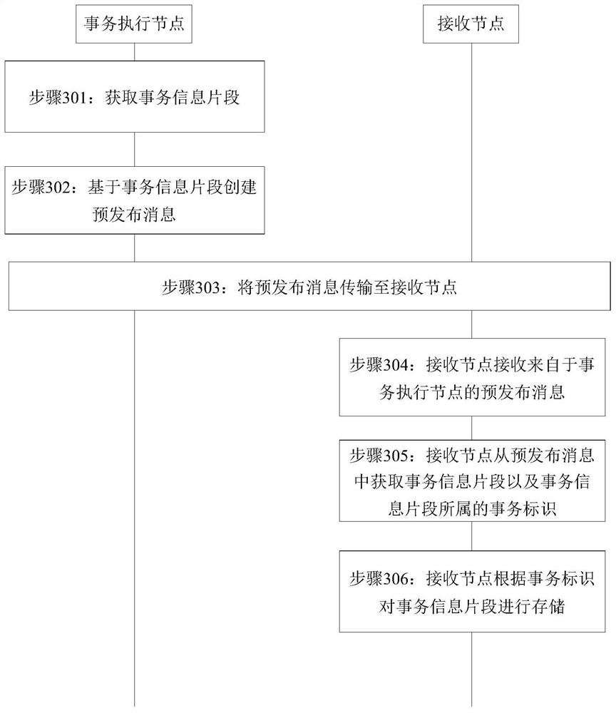 A transaction information transmission method, system, device, computing device and medium