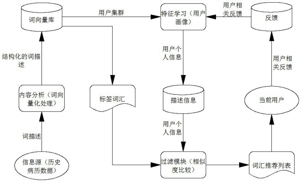 Medical record editing input recommendation method based on knowledge graph and user similarity