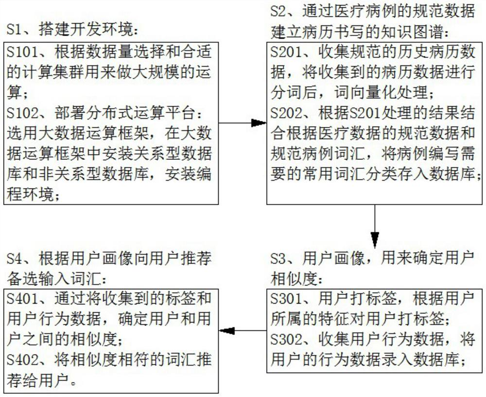 Medical record editing input recommendation method based on knowledge graph and user similarity