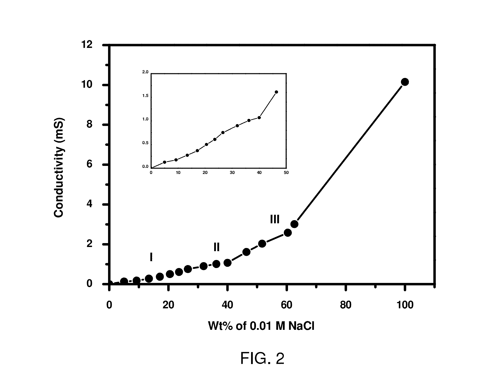 Method of Forming Encapsulated Compositions with Enhanced Solubility and Stability