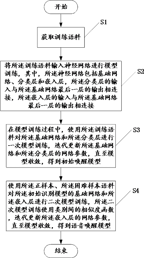 Training method of voice wake-up model, detection method and device of voice false wake-up