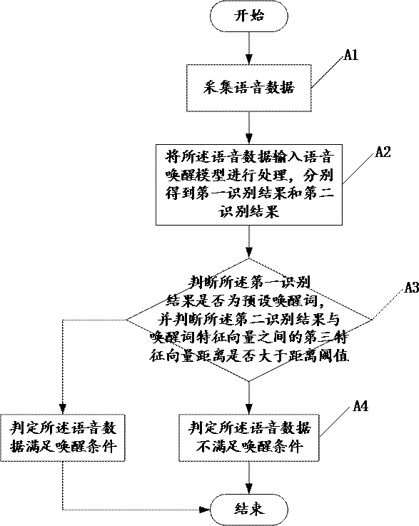 Training method of voice wake-up model, detection method and device of voice false wake-up