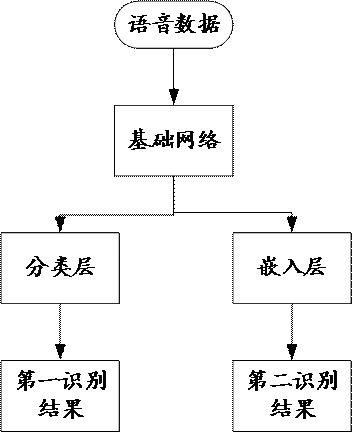 Training method of voice wake-up model, detection method and device of voice false wake-up