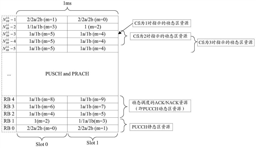 A method and device for scheduling pucch resources