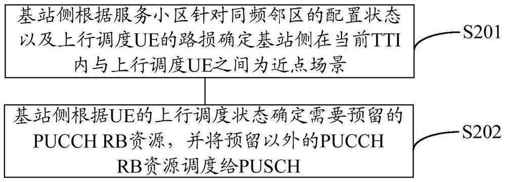 A method and device for scheduling pucch resources