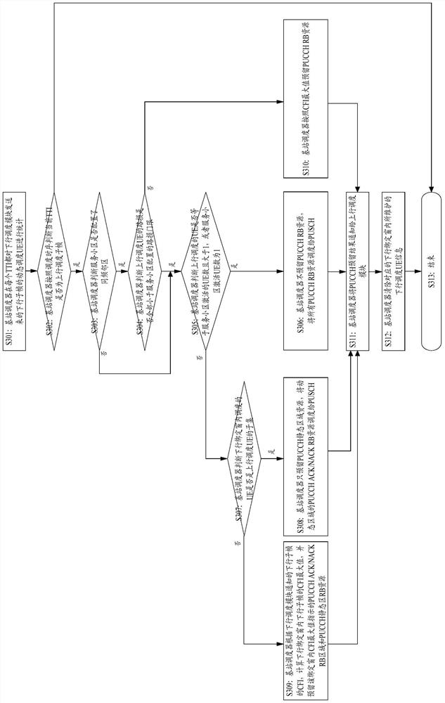 A method and device for scheduling pucch resources