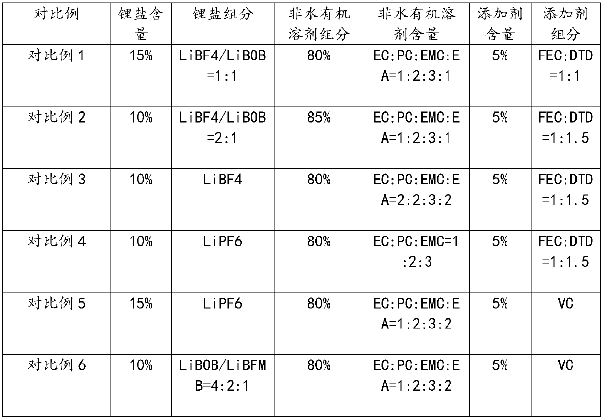 Lithium ion battery electrolyte considering high-temperature and low-temperature properties