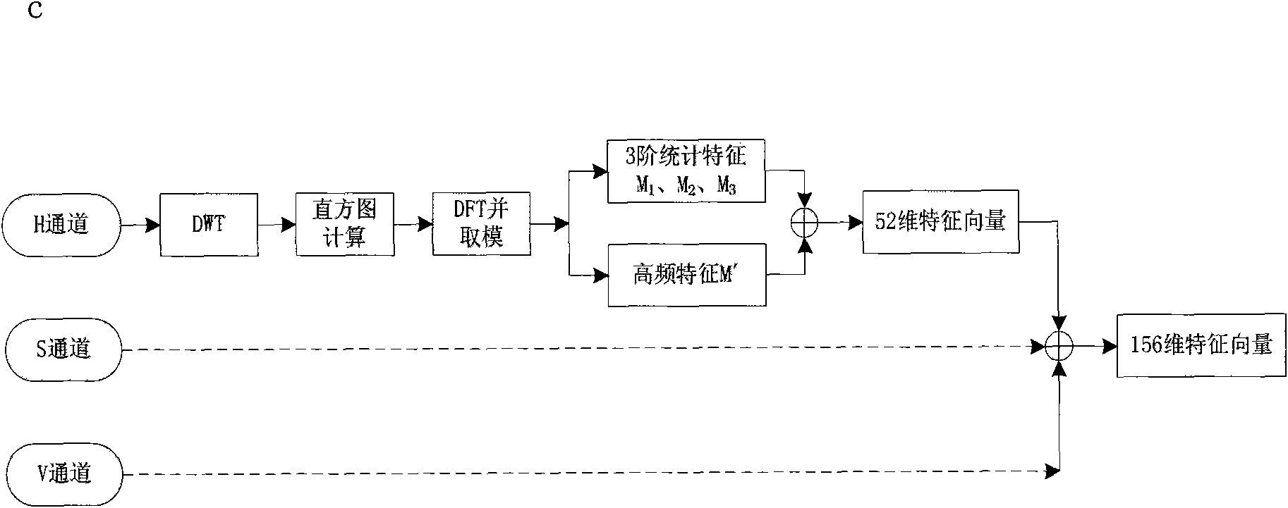 Method for detecting computer generated image and natural image based on wavelet transformation