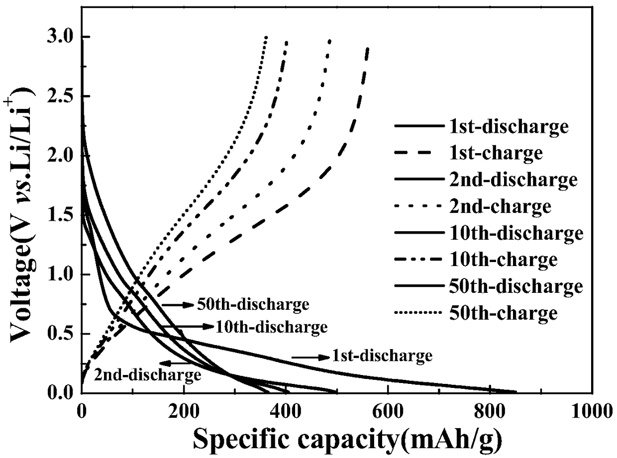 Preparation method of iron oxide/carbon fiber composite lithium ion battery negative electrode material