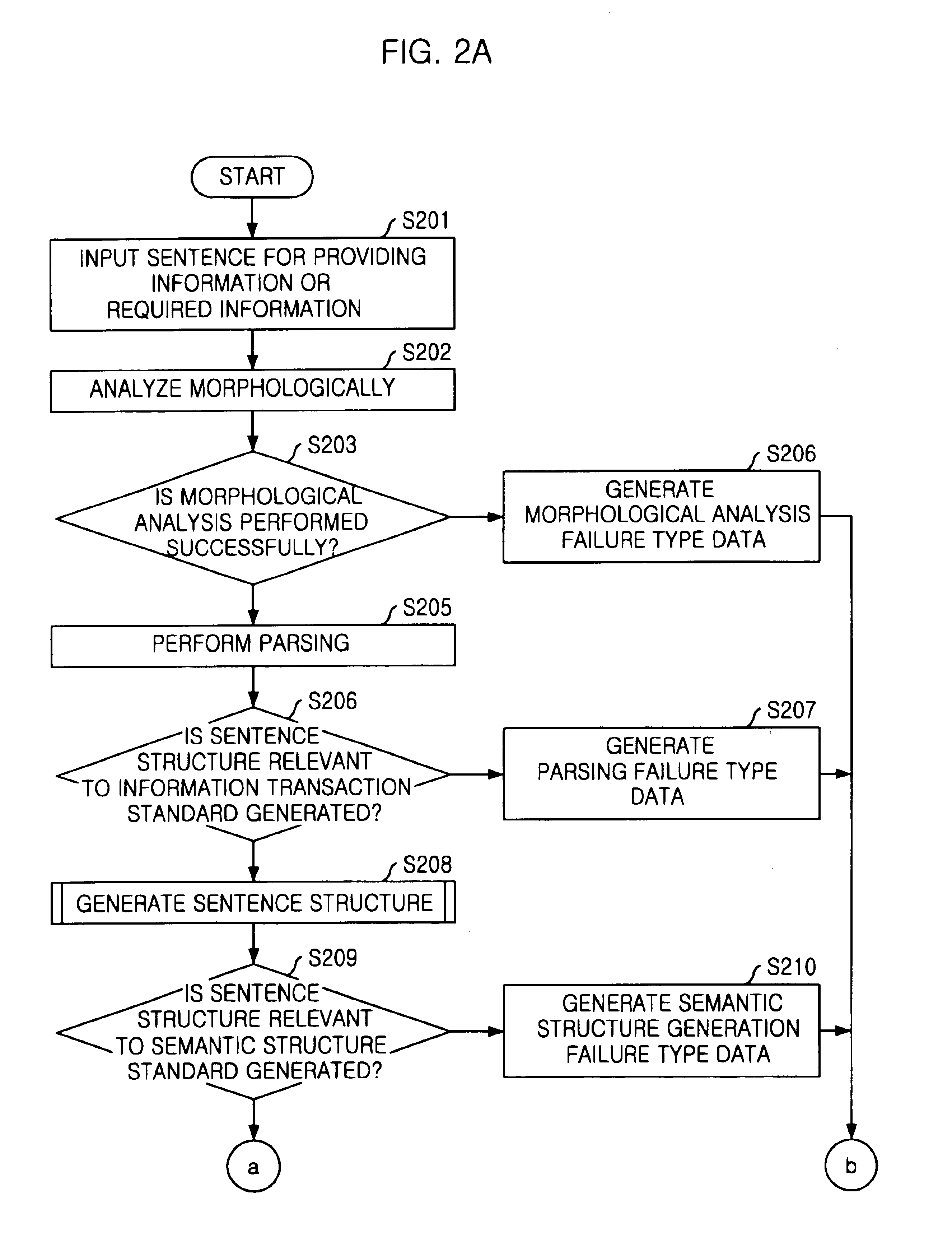 Information generation and retrieval method based on standardized format of sentence structure and semantic structure and system using the same