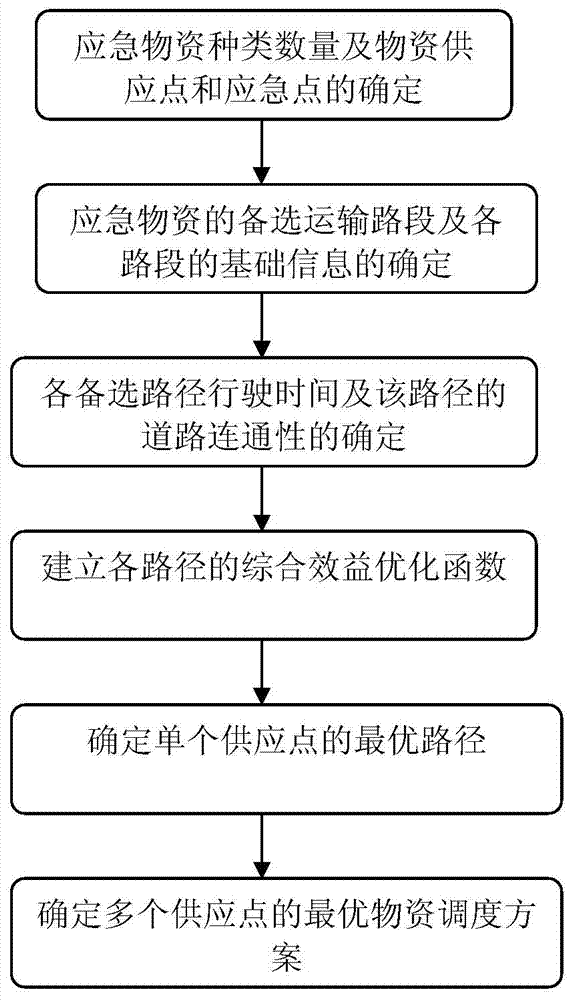 Scheduling method of disposable consumption emergency materials