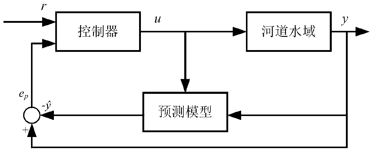Series water conveyance canal water level prediction and control method based on fuzzy neural network