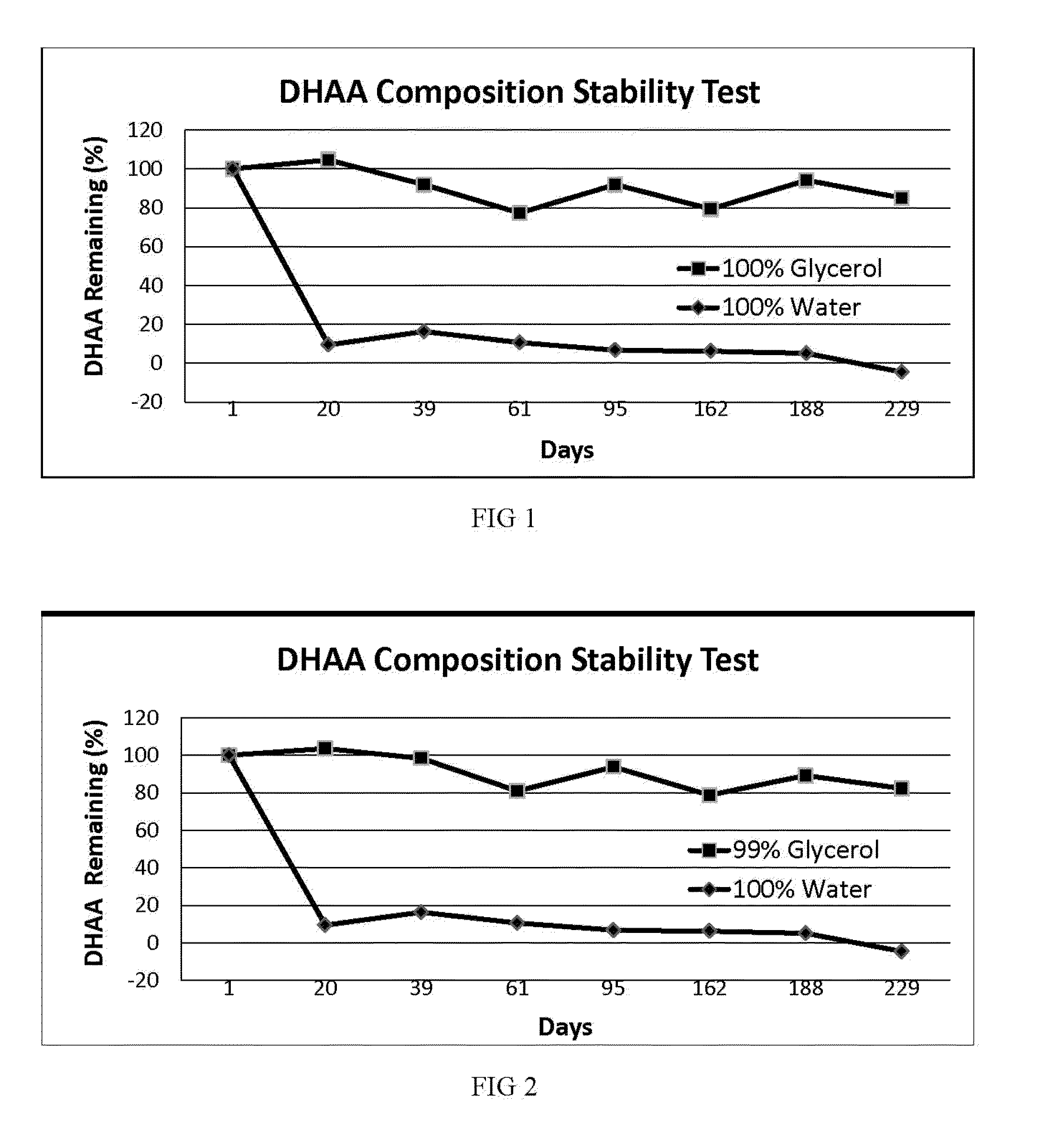 Stable compositions of dehydroascorbic acid