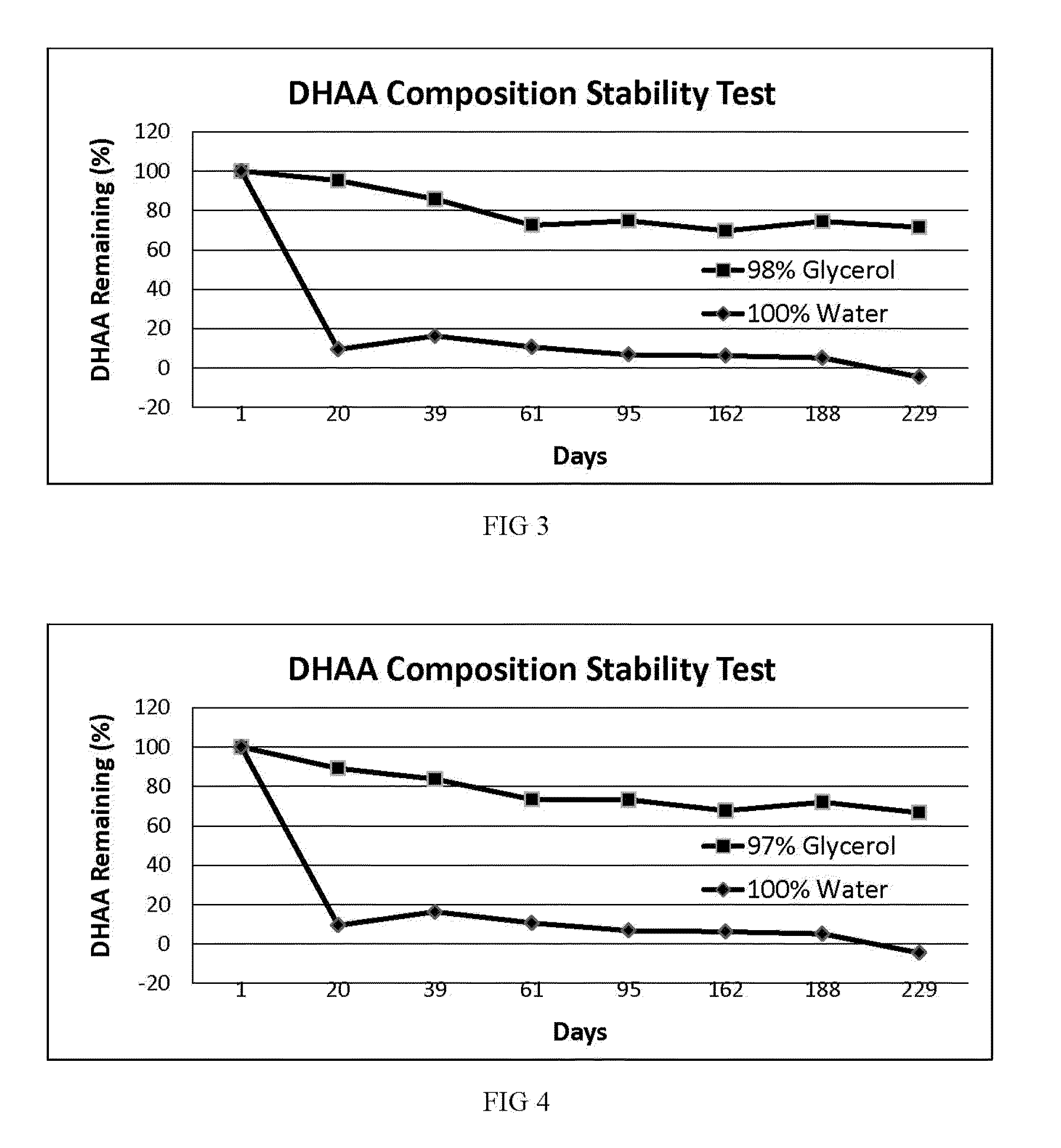 Stable compositions of dehydroascorbic acid