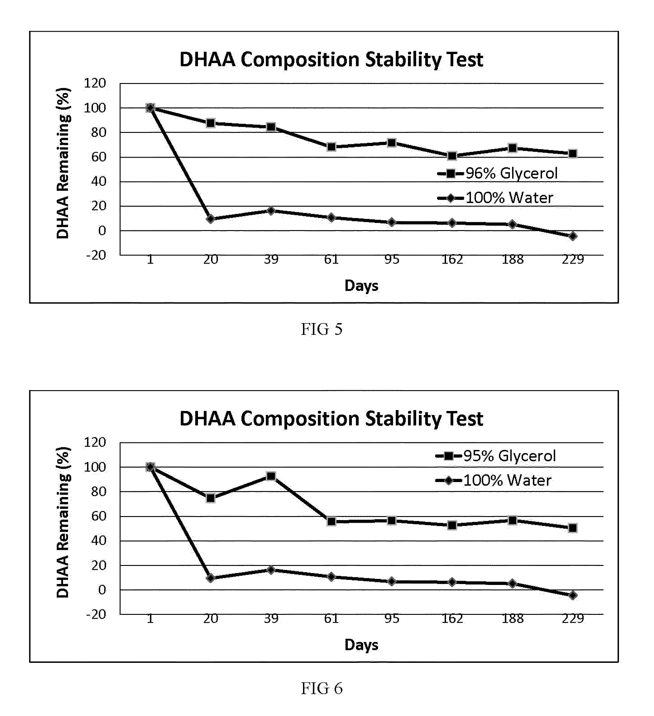 Stable compositions of dehydroascorbic acid