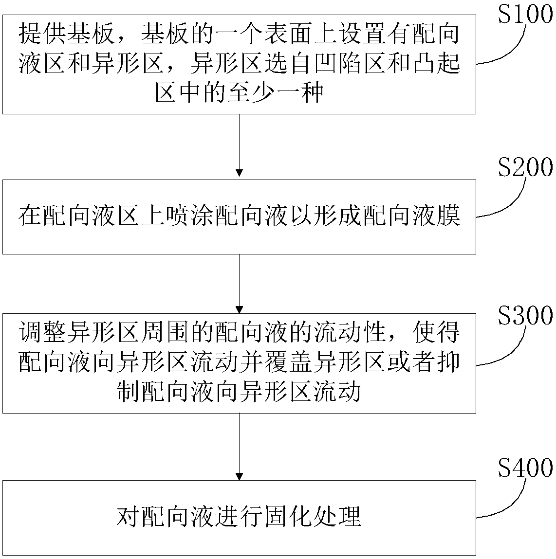 Preparation method and application of alignment film