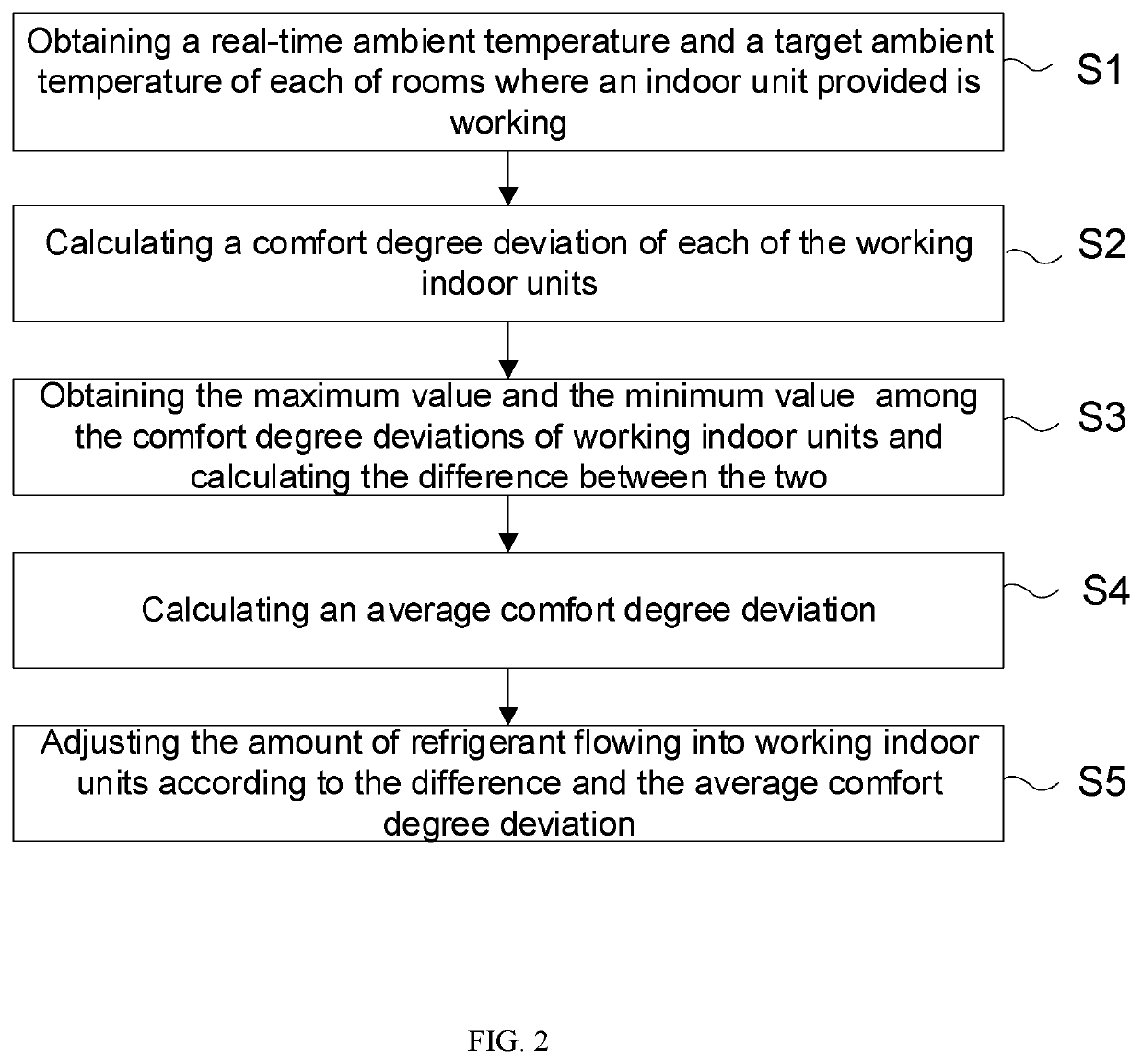 A comfort degree balance control method and system for multi-split air conditioner