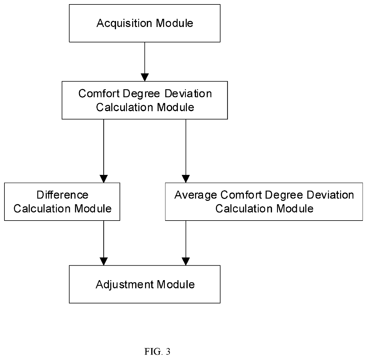 A comfort degree balance control method and system for multi-split air conditioner