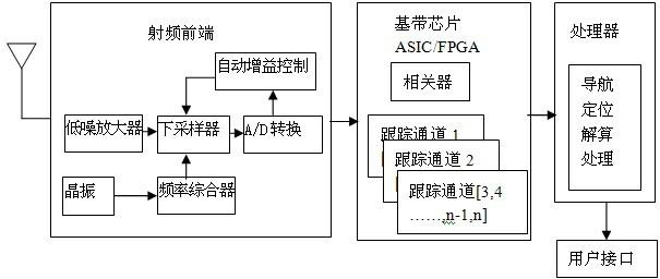 Realizing method of multi-mode GNSS (Global Navigation Satellite System) software receiver based on multi-core processor