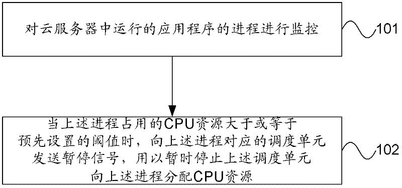 Method and device for realizing service isolation in cloud computing system, and cloud server