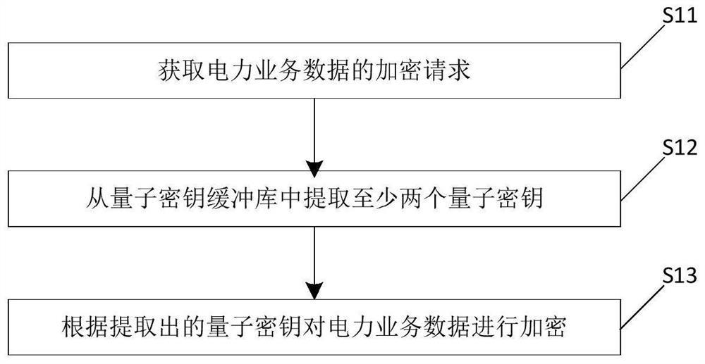 Power service encryption method and device based on quantum satellite key network