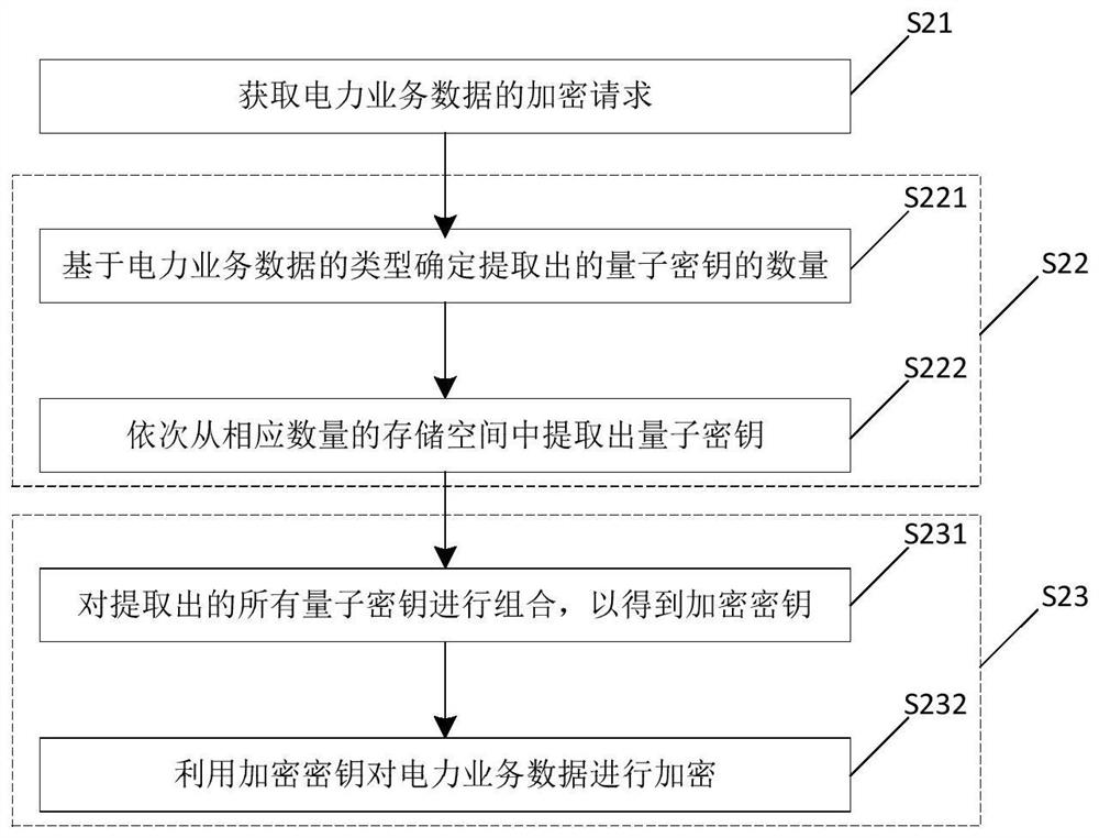 Power service encryption method and device based on quantum satellite key network