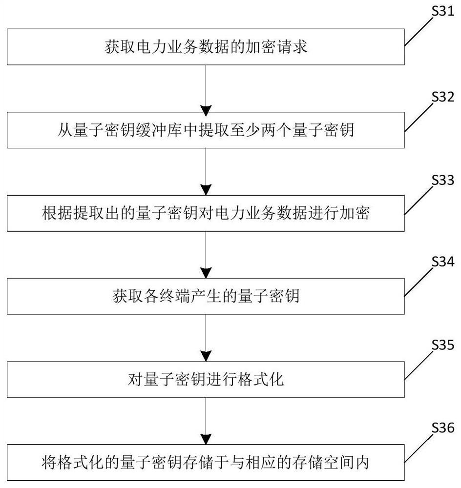 Power service encryption method and device based on quantum satellite key network