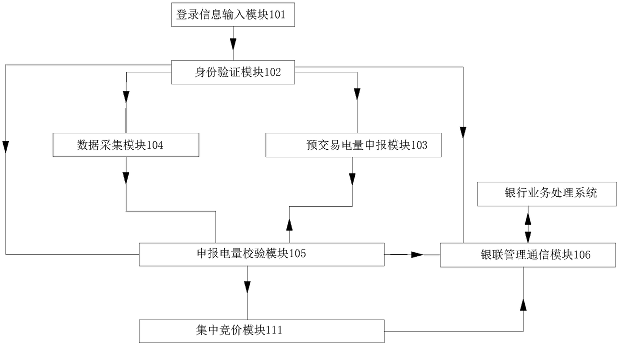 Centralized electricity transaction service fee charging system and method