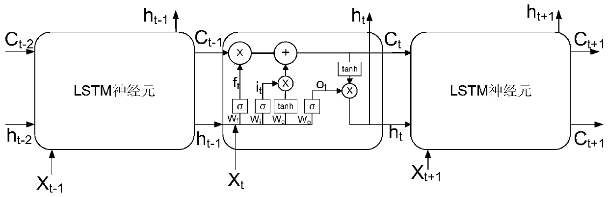 Runoff prediction method based on attention mechanism and LSTM