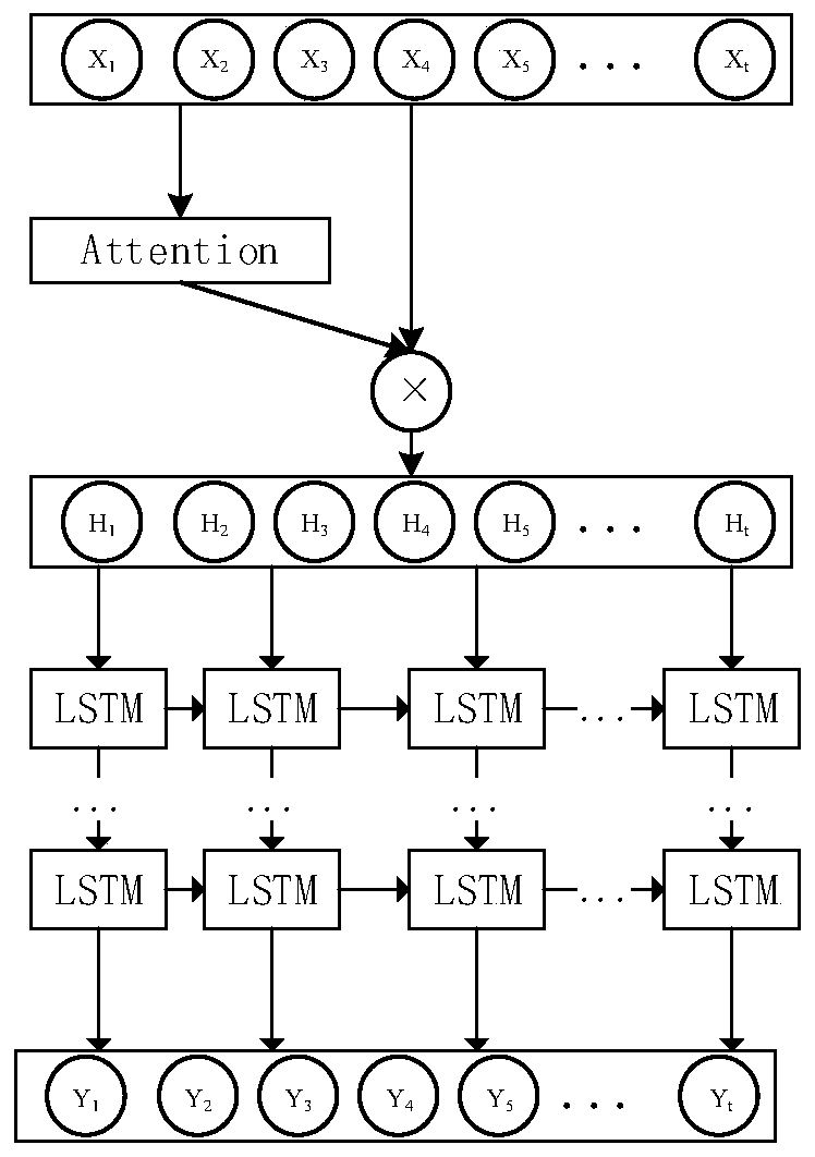 Runoff prediction method based on attention mechanism and LSTM