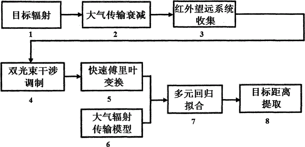 A High-Speed ​​Passive Ranging Method Based on Oxygen Absorption and Multiple Regression