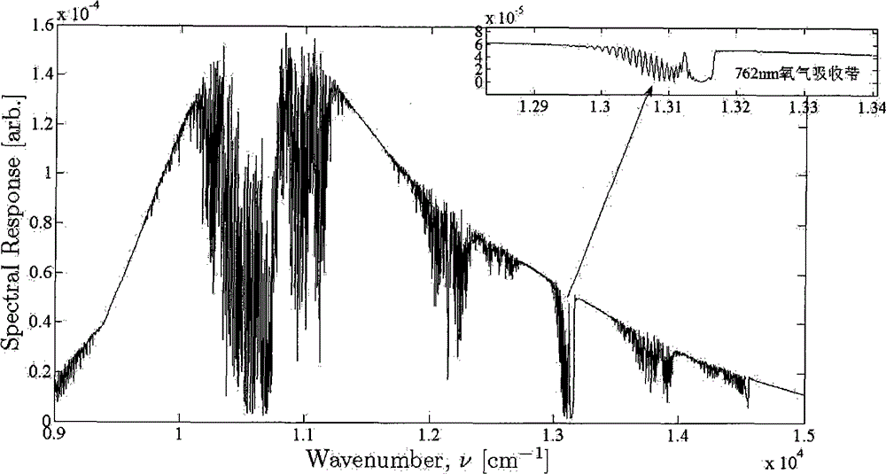 A High-Speed ​​Passive Ranging Method Based on Oxygen Absorption and Multiple Regression