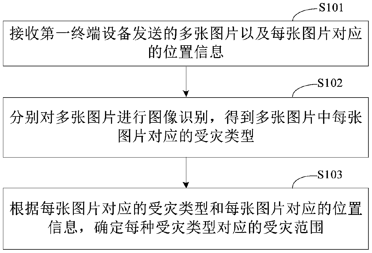 Disaster information processing method and device