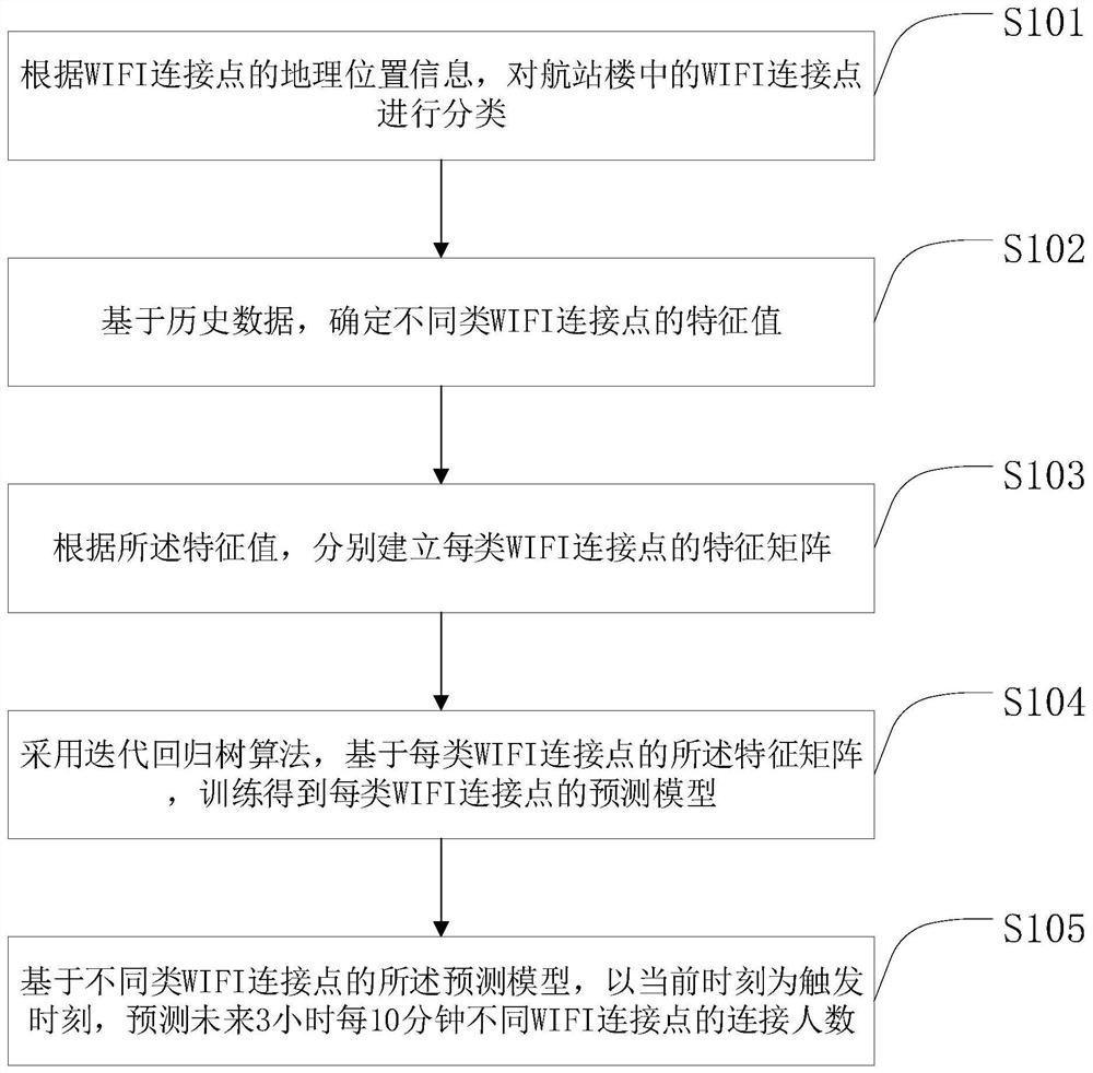 Method, device, medium and equipment for dynamic forecasting of passenger flow in terminal building