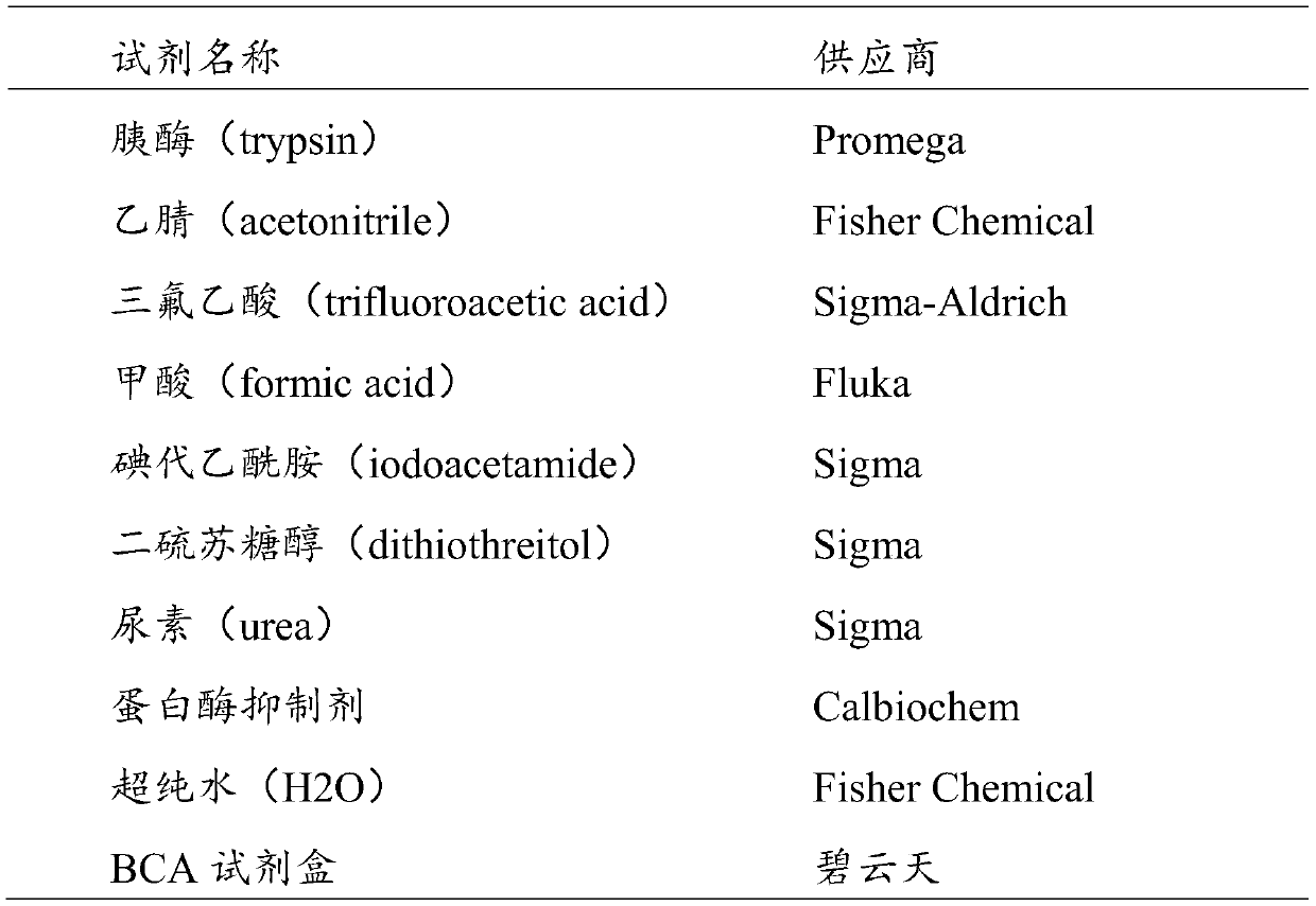 Serum pancreatic cancer exosome specific protein and re-verification process thereof