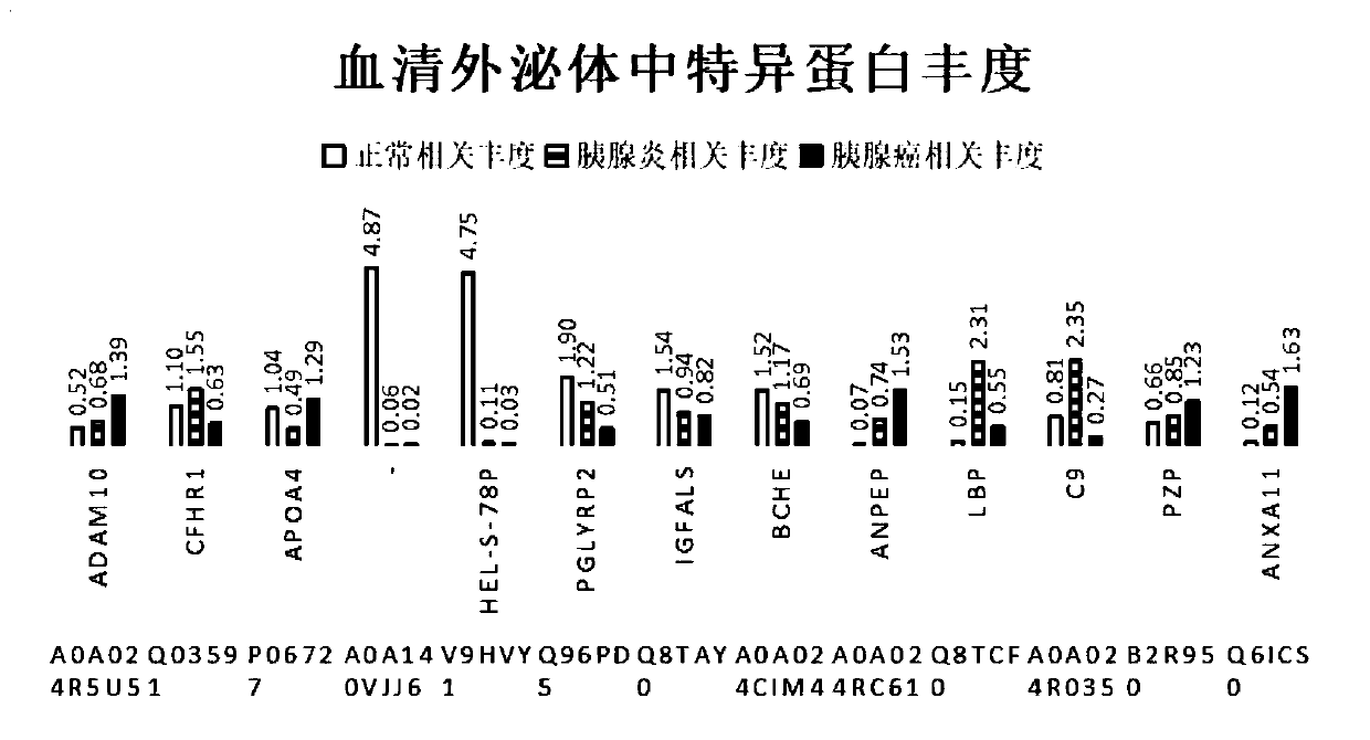 Serum pancreatic cancer exosome specific protein and re-verification process thereof