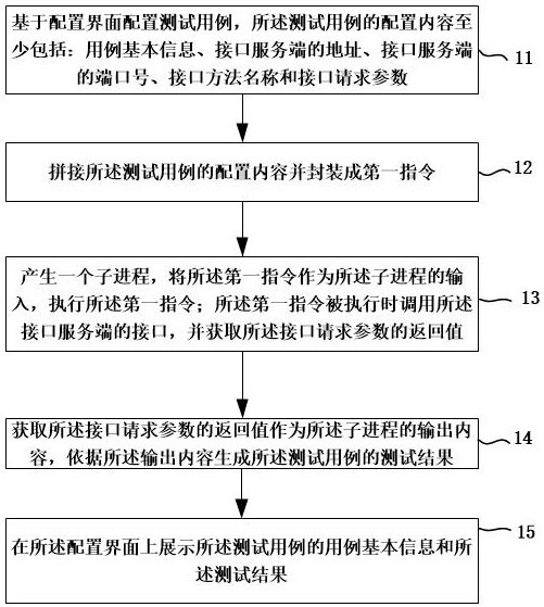 grpc interface test method, device, electronic device and readable storage medium