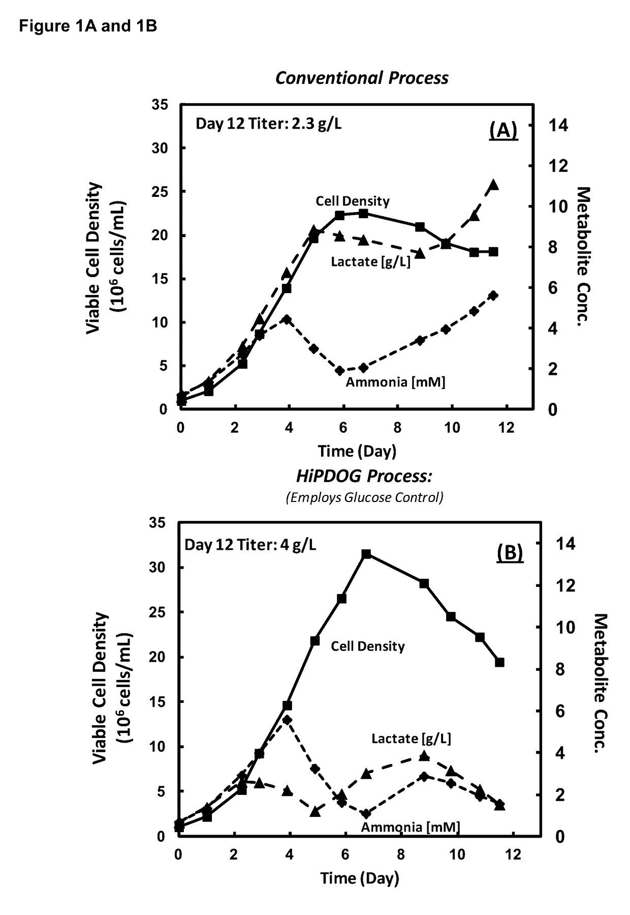 Method of cell culture