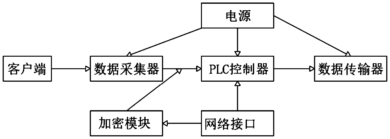 Plc protocol based data collection optimized method