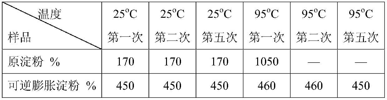 A kind of reversible swellable starch prepared by first high crosslinking and then high temperature water bath treatment and method