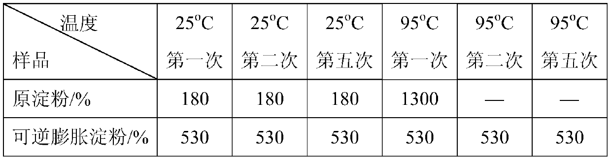 A kind of reversible swellable starch prepared by first high crosslinking and then high temperature water bath treatment and method