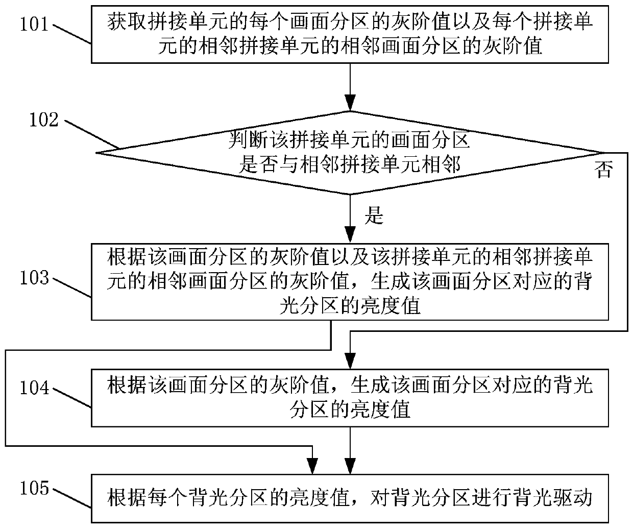 Splicing screen driving method and splicing screen driving device